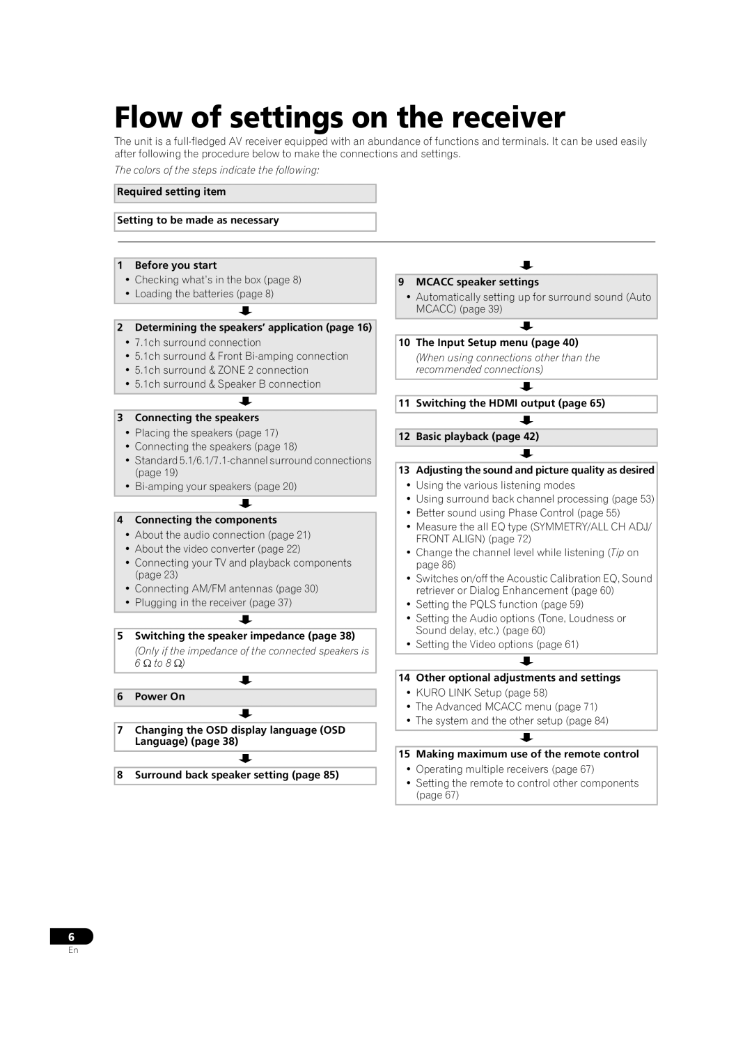 Pioneer VSX-LX52 manual Flow of settings on the receiver 