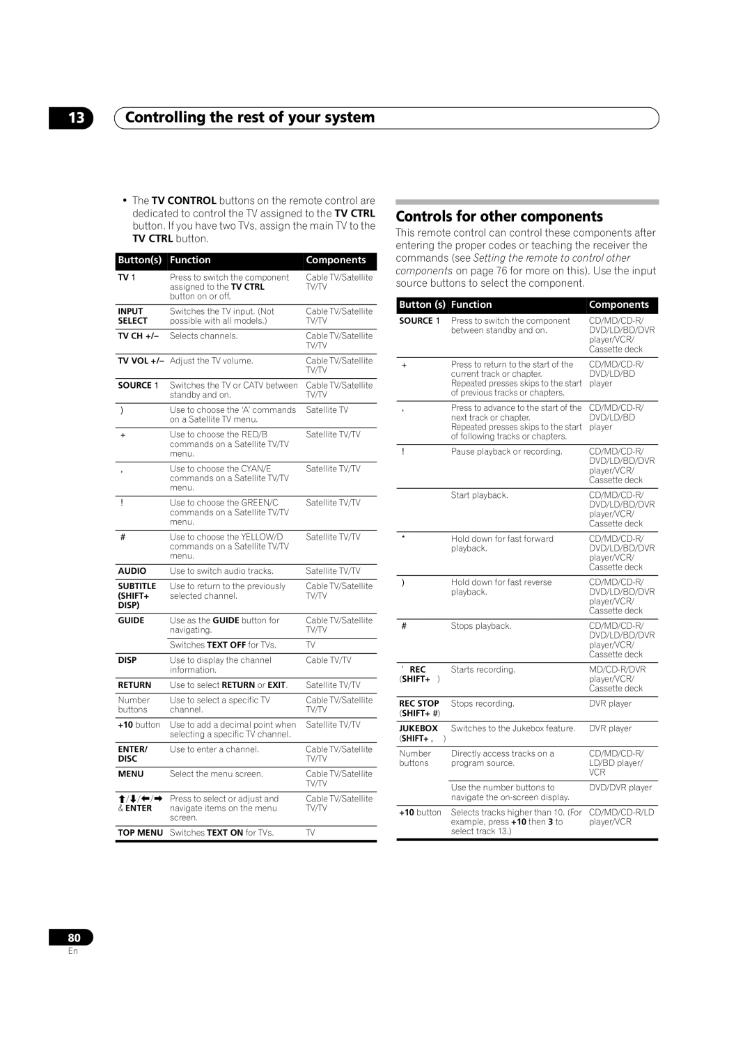 Pioneer VSX-LX60 operating instructions Controls for other components, Buttons Function Components 