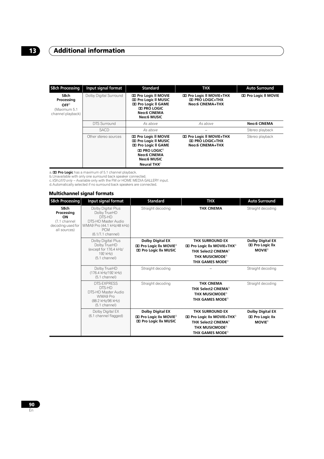 Pioneer VSX-LX70 manual Multichannel signal formats 