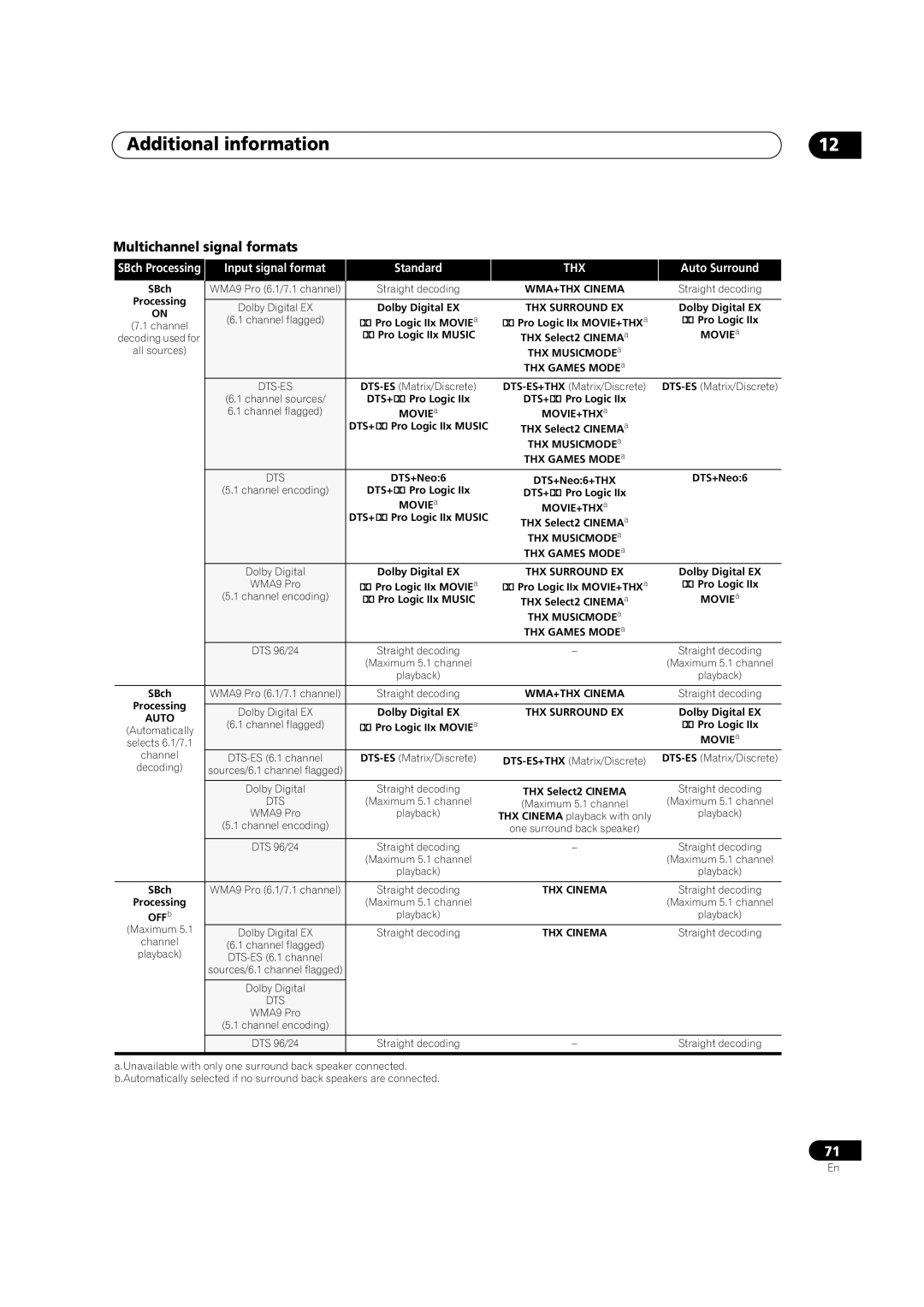 Pioneer VSX1017TXV manual Multichannel signal formats 