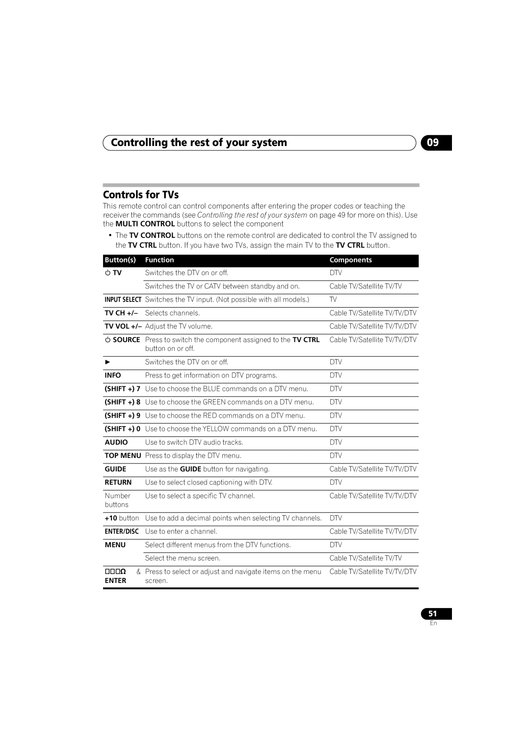 Pioneer XRB3089-A manual Controlling the rest of your system Controls for TVs, Buttons Function Components, Shift + 