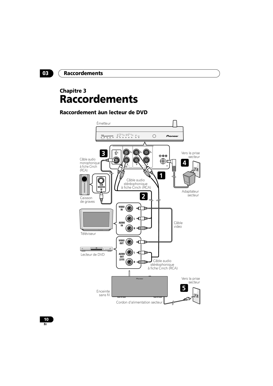 Pioneer XW-HT1 manual Raccordements Chapitre, Raccordement à un lecteur de DVD 