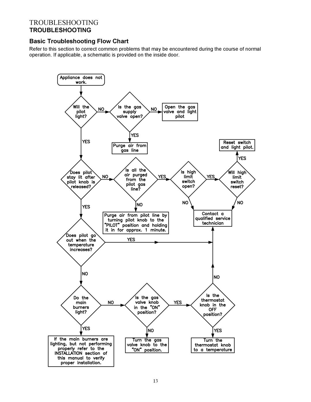 Pitco Frialator L20-299 operation manual Basic Troubleshooting Flow Chart 