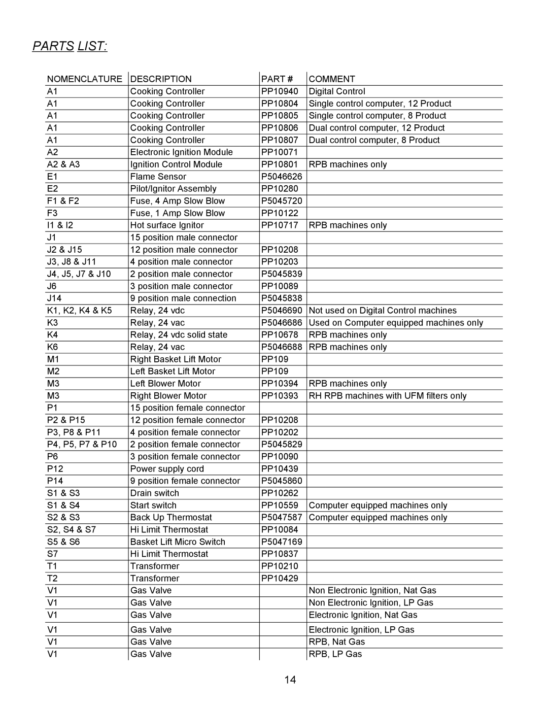 Pitco Frialator 7, PR14, PM14, RPB14, 34, 24, 18, 5C+, 14R, 12 manual Parts List, Nomenclature Description Comment 