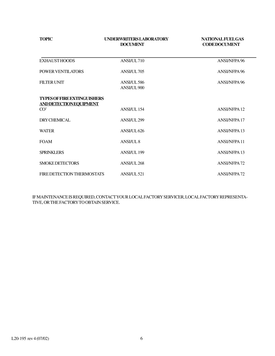 Pitco Frialator SGC, 34P, 24P, SGF 14, 34F, 14T, 24F, 18F operation manual Typesoffireextinguishers Anddetectionequipment 