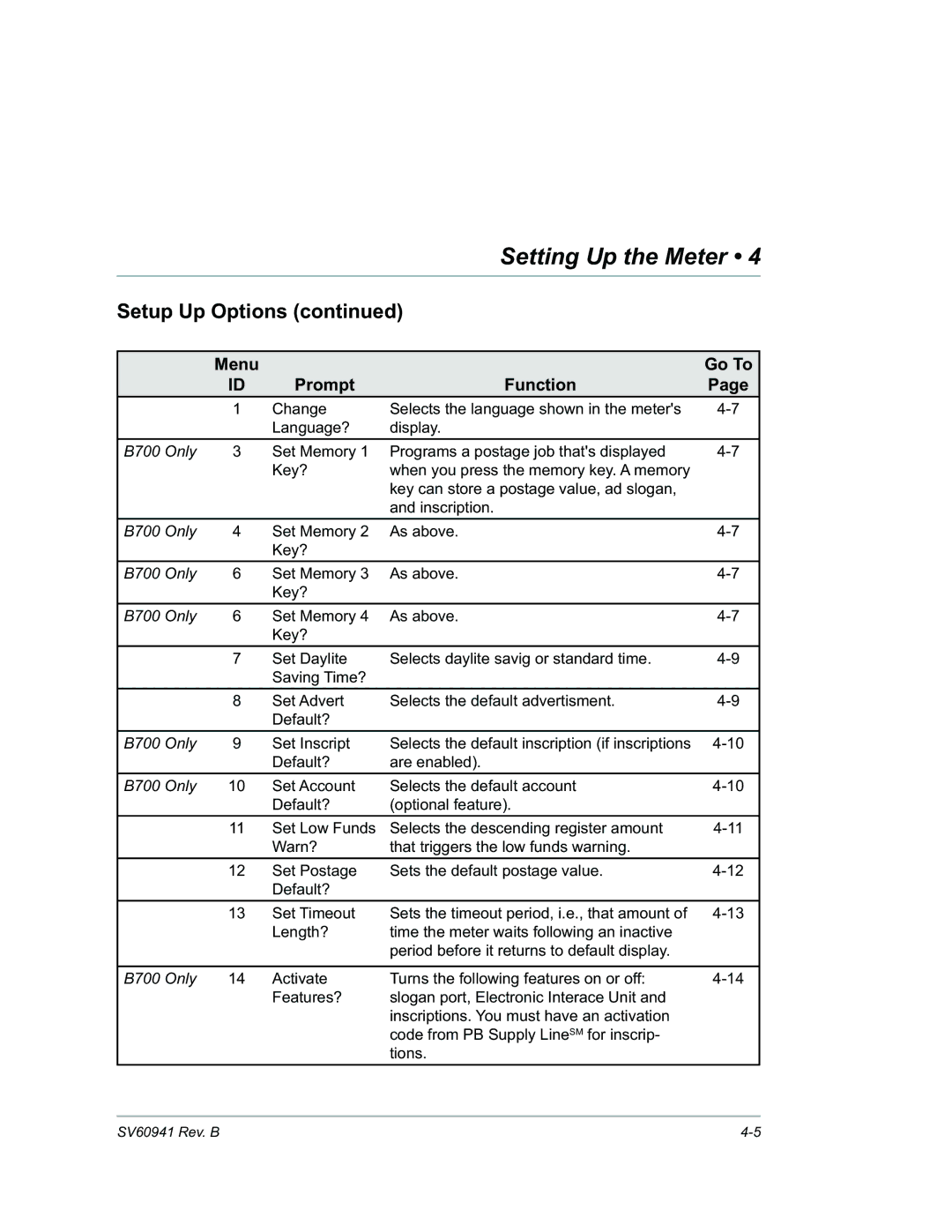 Pitney Bowes B702 manual Setup Up Options, Menu Prompt Function Go To 