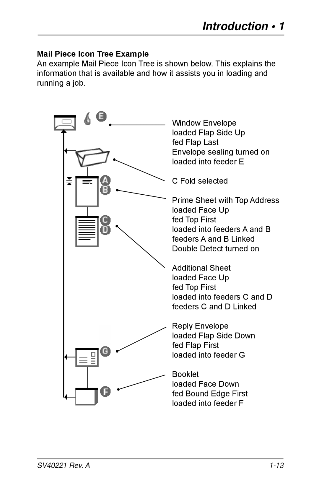 Pitney Bowes D1600, D1500 manual Mail Piece Icon Tree Example 