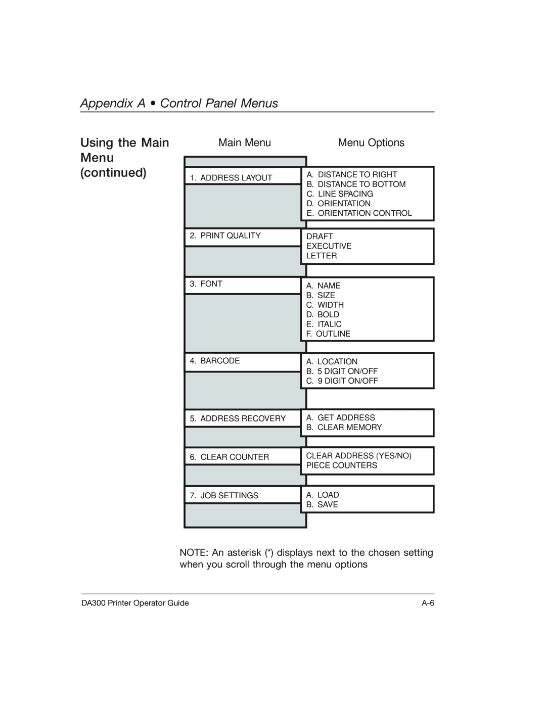 Pitney Bowes DA300 manual Main Menu Menu Options 