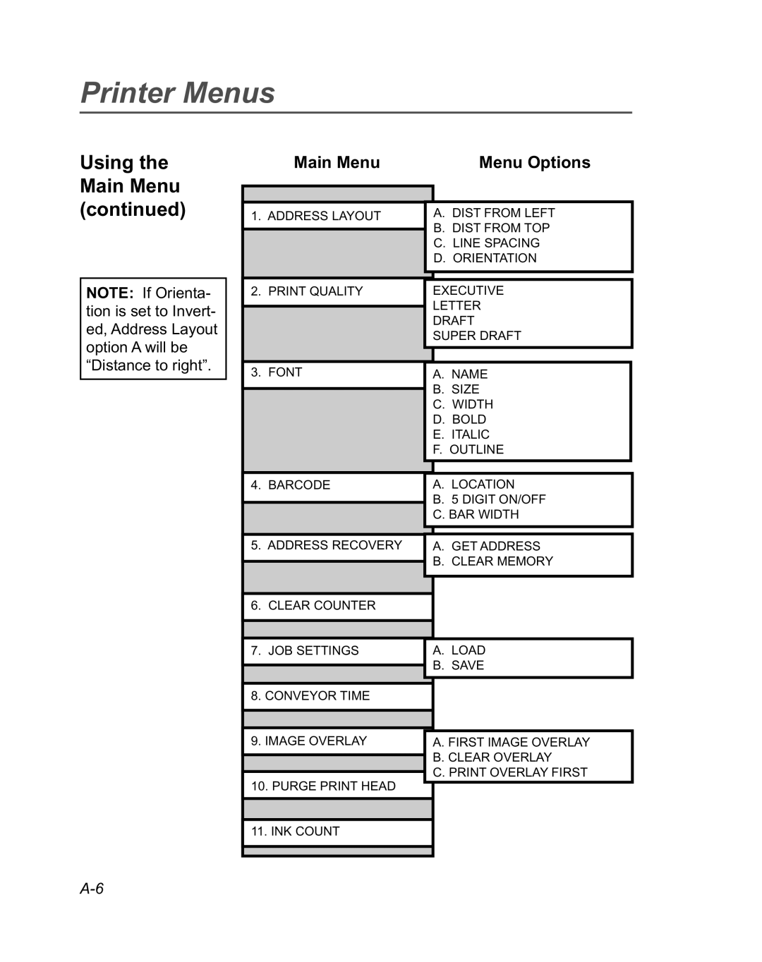 Pitney Bowes DA950 manual Main Menu Menu Options 