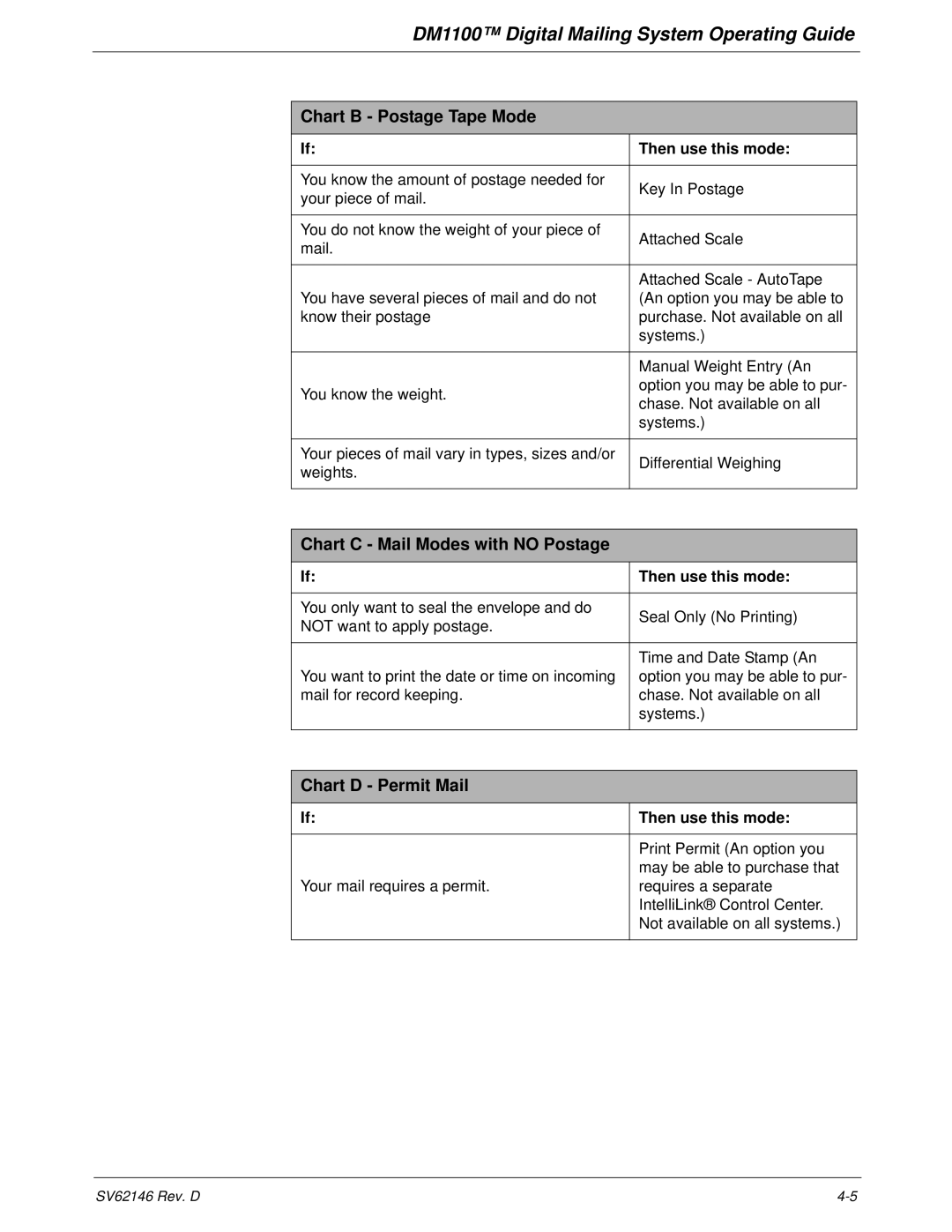 Pitney Bowes DM1100 manual Chart B Postage Tape Mode, Chart C Mail Modes with no Postage, Chart D Permit Mail 