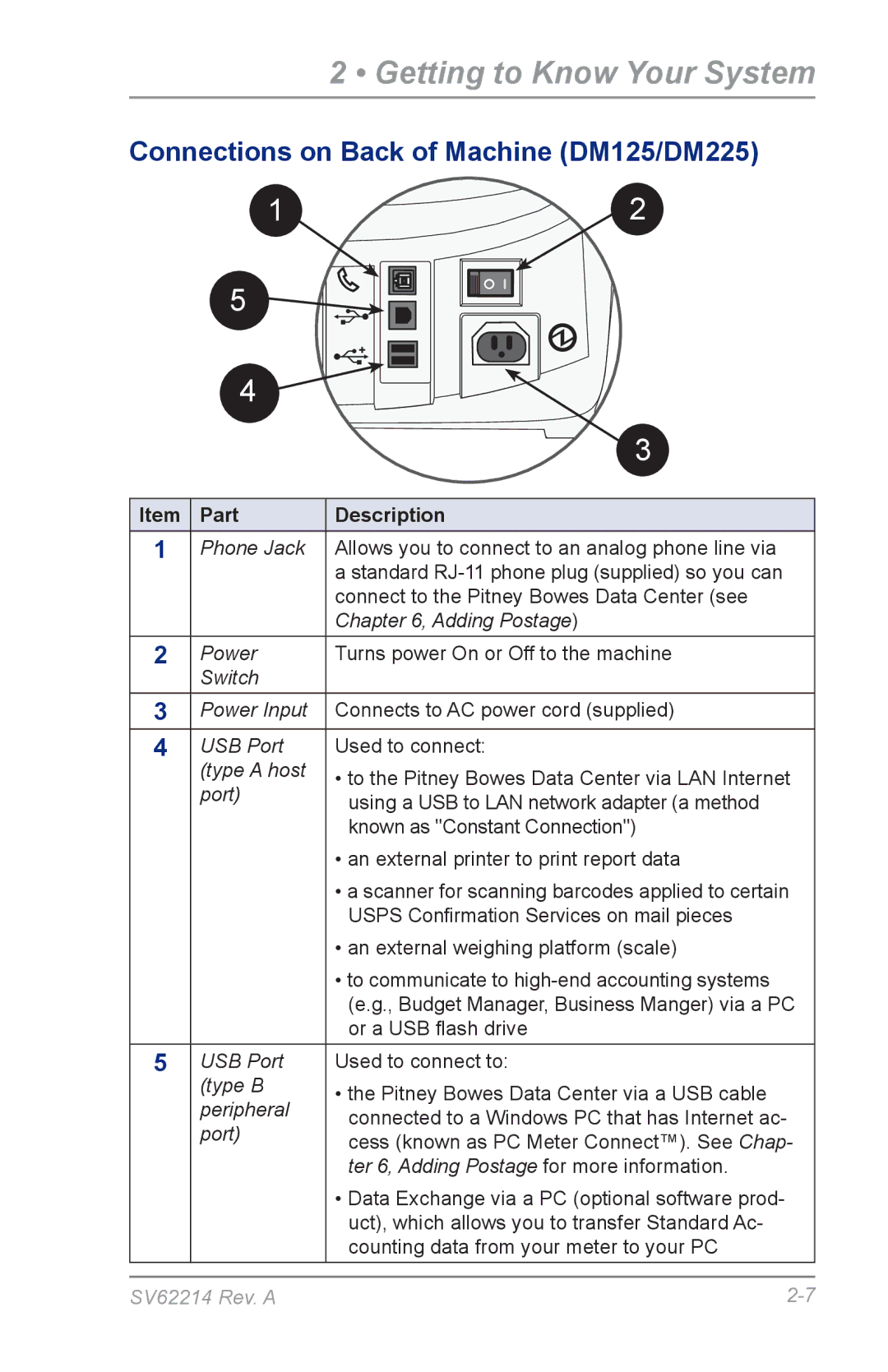 Pitney Bowes manual Connections on Back of Machine DM125/DM225 