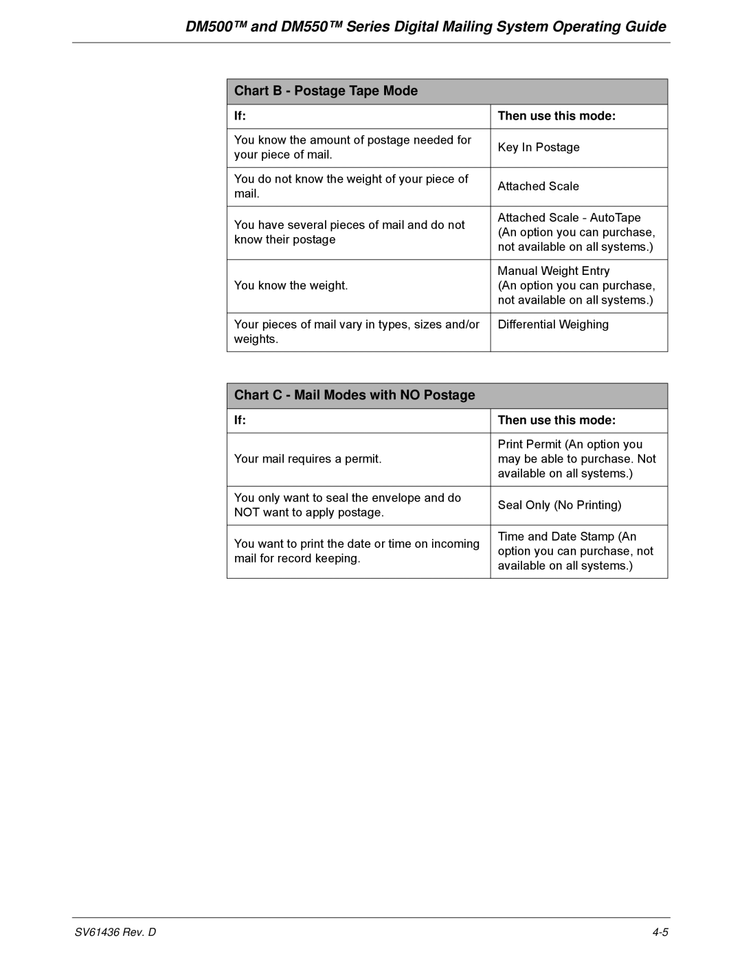 Pitney Bowes DM500, DM550 manual Chart B Postage Tape Mode, Chart C Mail Modes with no Postage 