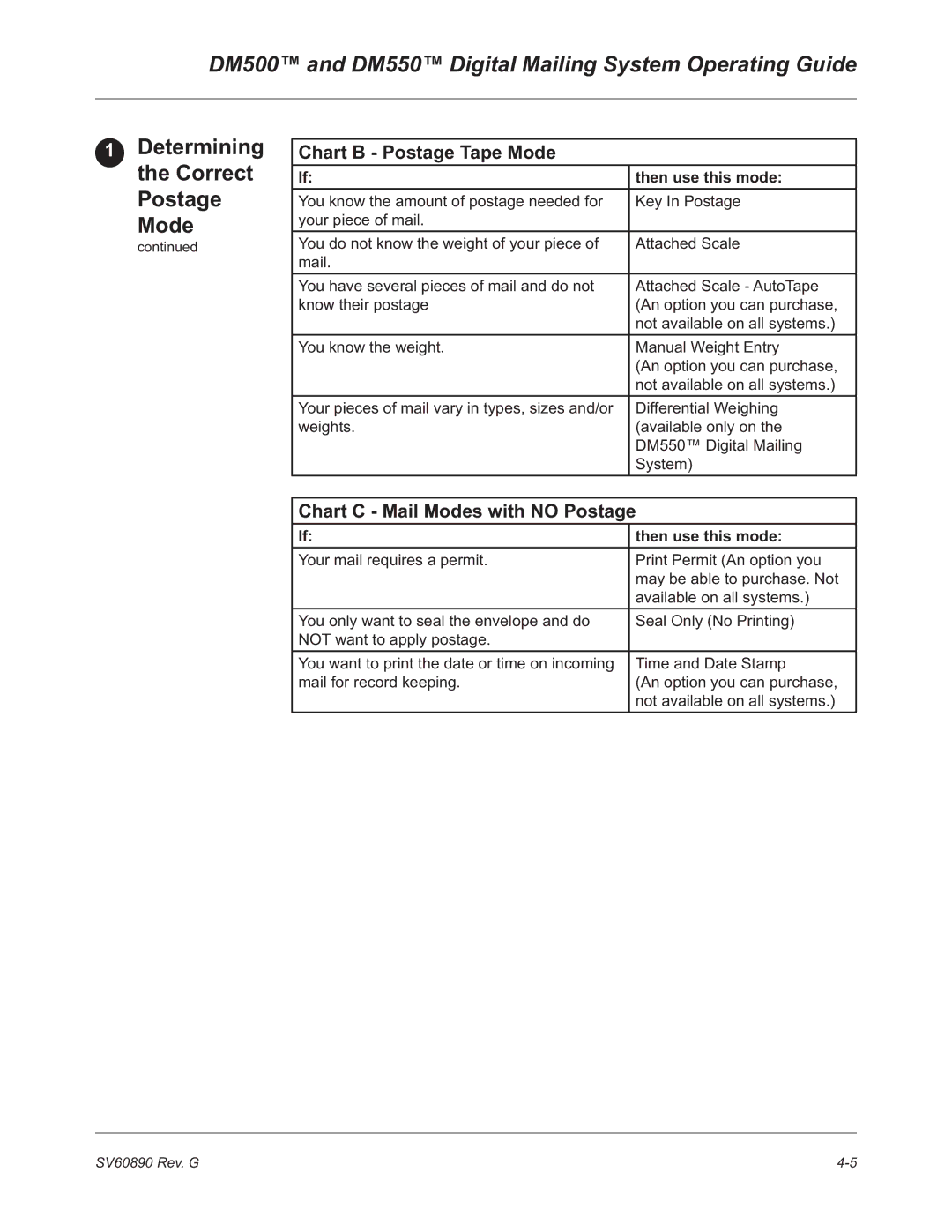 Pitney Bowes DM500 Determining the Correct Postage, Chart B Postage Tape Mode, Chart C Mail Modes with no Postage 