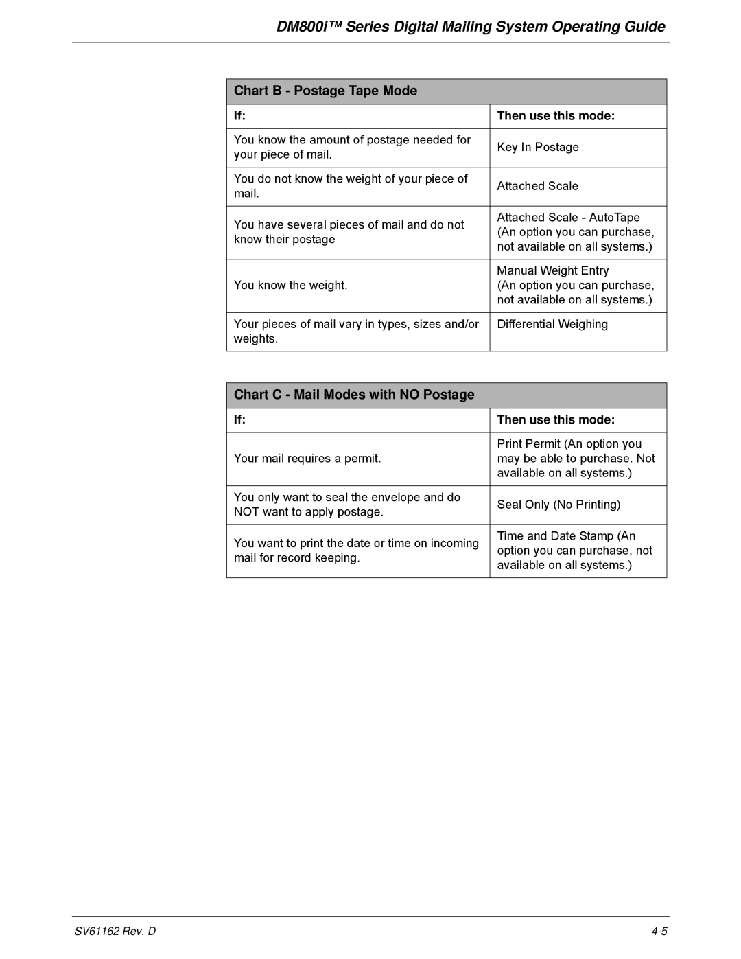 Pitney Bowes DM800i Series manual Chart B Postage Tape Mode, Chart C Mail Modes with no Postage 