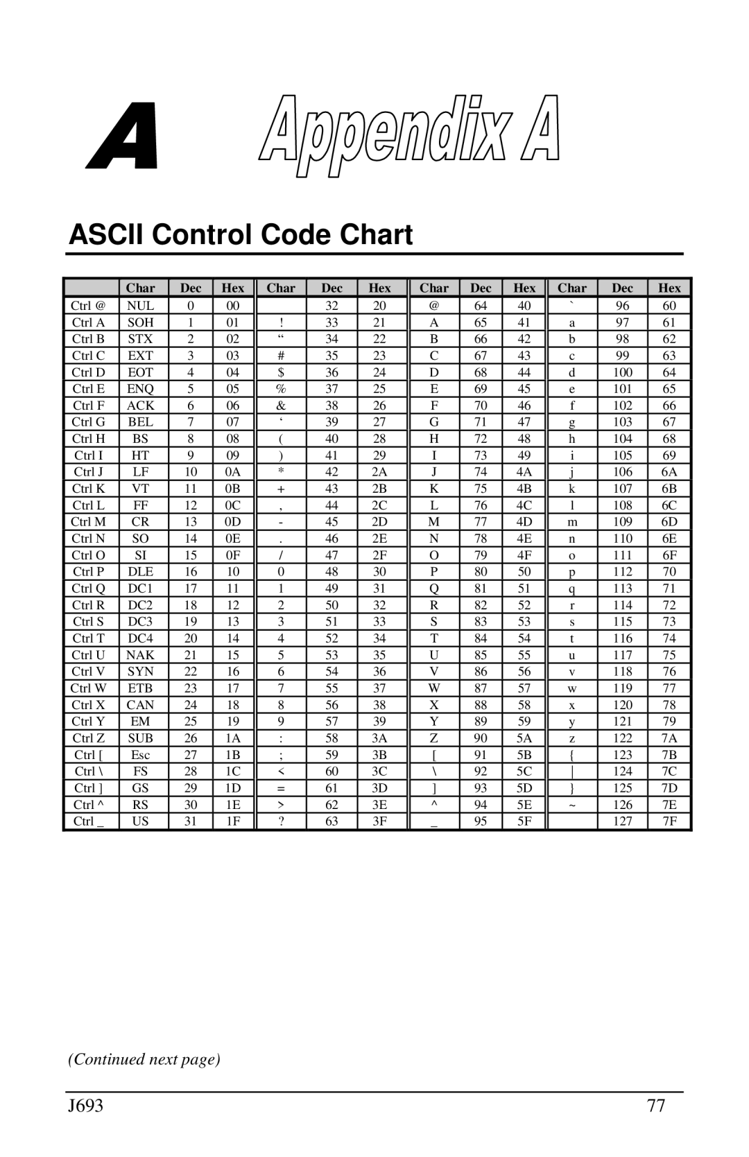 Pitney Bowes J693 manual Ascii Control Code Chart, Char Dec Hex 