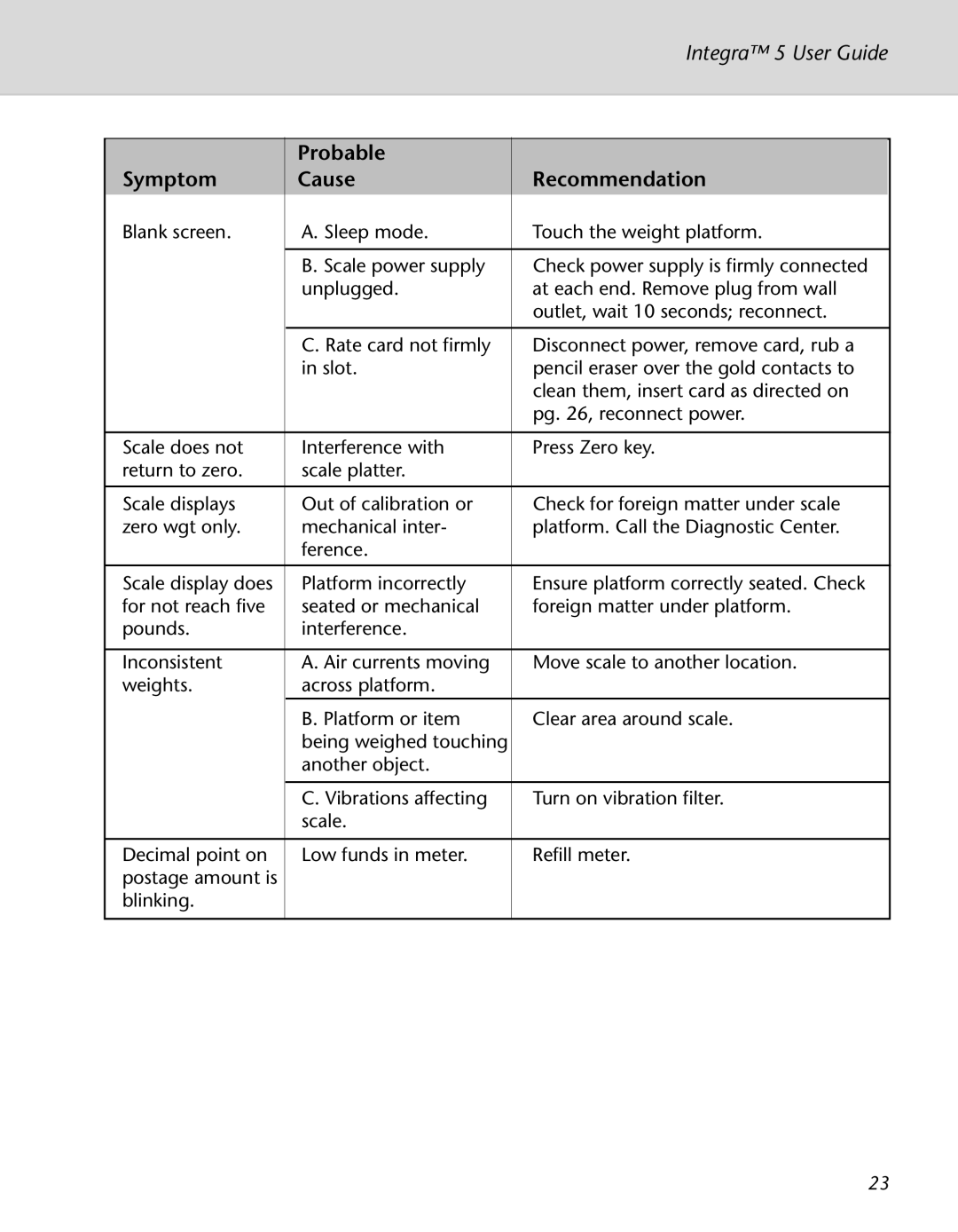 Pitney Bowes N500 manual Probable Symptom Cause Recommendation 