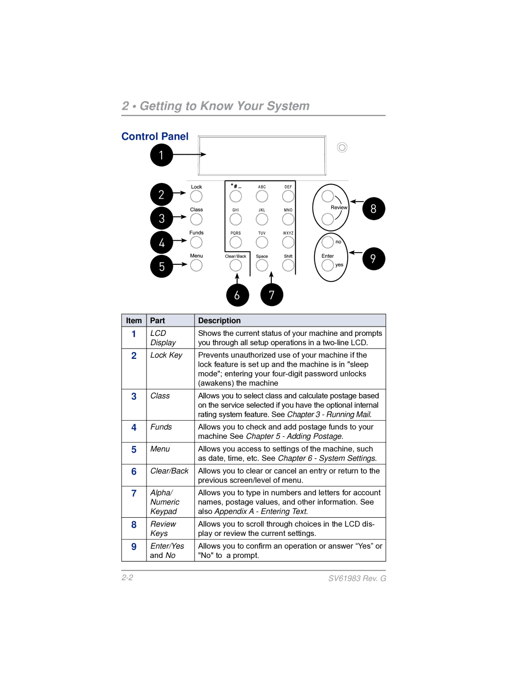 Pitney Bowes SV61983 manual Getting to Know Your System, Control Panel 