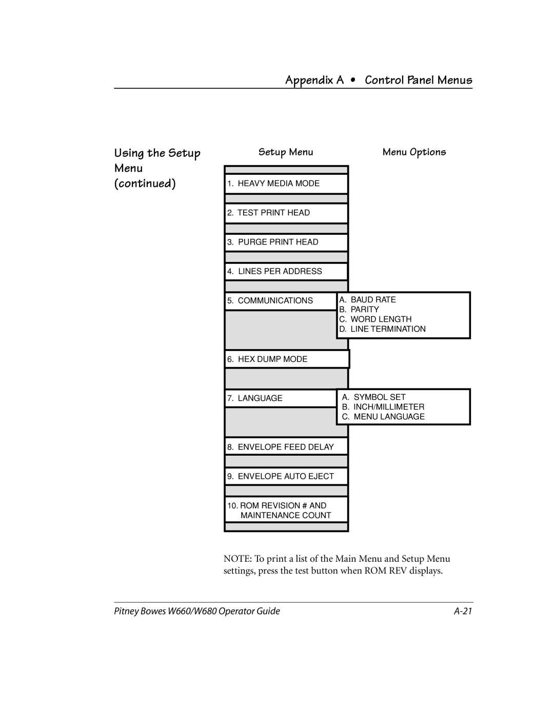 Pitney Bowes W680, W660 manual Setup Menu, Menu Options 