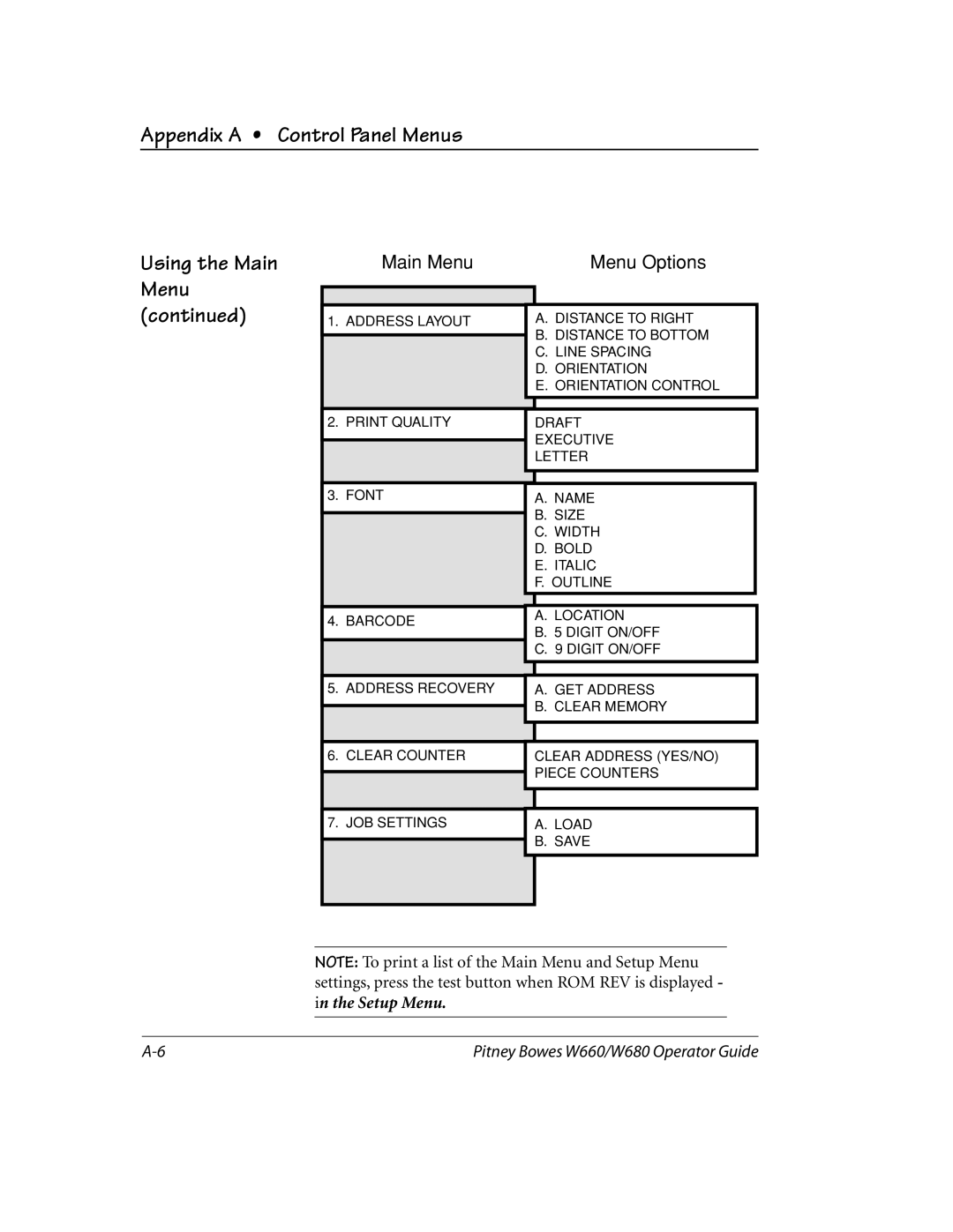 Pitney Bowes W660, W680 manual Appendix a Control Panel Menus Using the Main Menu, Main Menu Menu Options 