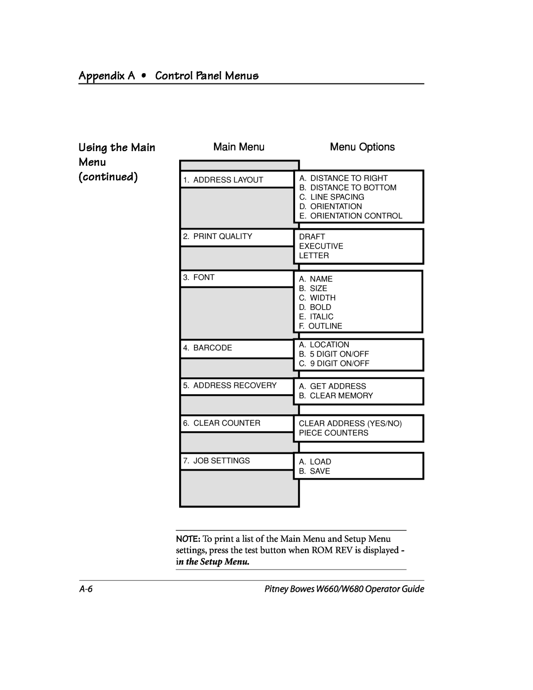 Pitney Bowes W660, W680 manual continued, Appendix A Control Panel Menus, Using the Main Menu, Menu Options 