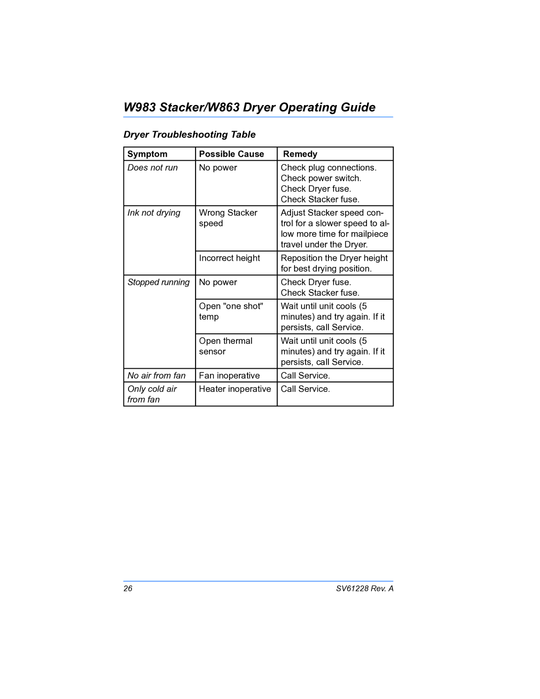 Pitney Bowes W863, W983 manual Dryer Troubleshooting Table, Symptom Possible Cause Remedy 