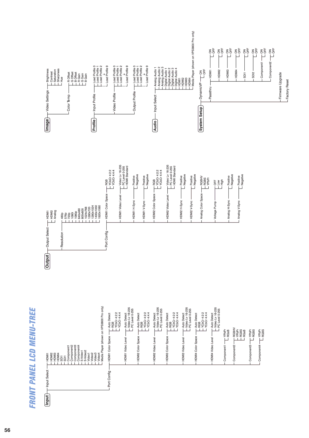 Pixel Magic Systems VPS3800 manual Front Panel LCD MENU-TREE 