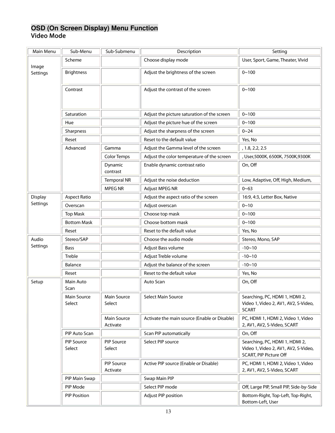 Planar 470, 520, pd 370, 420 user manual OSD On Screen Display Menu Function Video Mode, Mpeg NR 