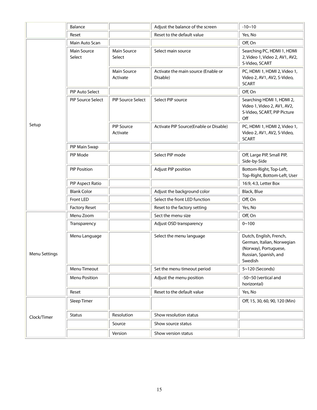 Planar 520, pd 370, 470, 420 user manual Off, Large PIP, Small PIP, Side-by-Side 