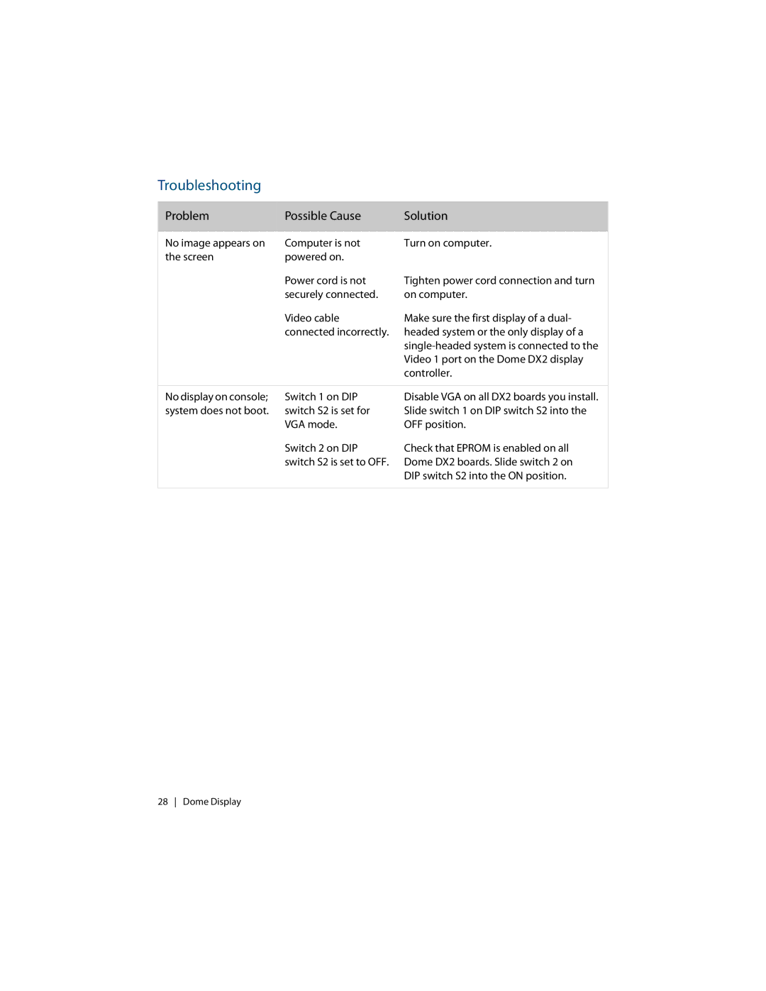 Planar C3i/EX manual Troubleshooting, Problem Possible Cause Solution 