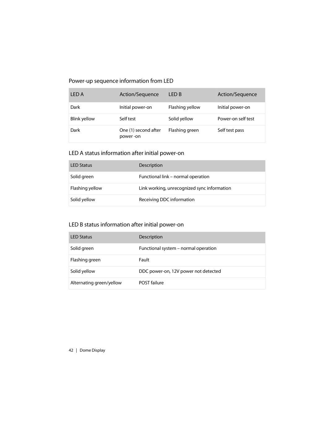 Planar C3i/EX manual Power-up sequence information from LED 