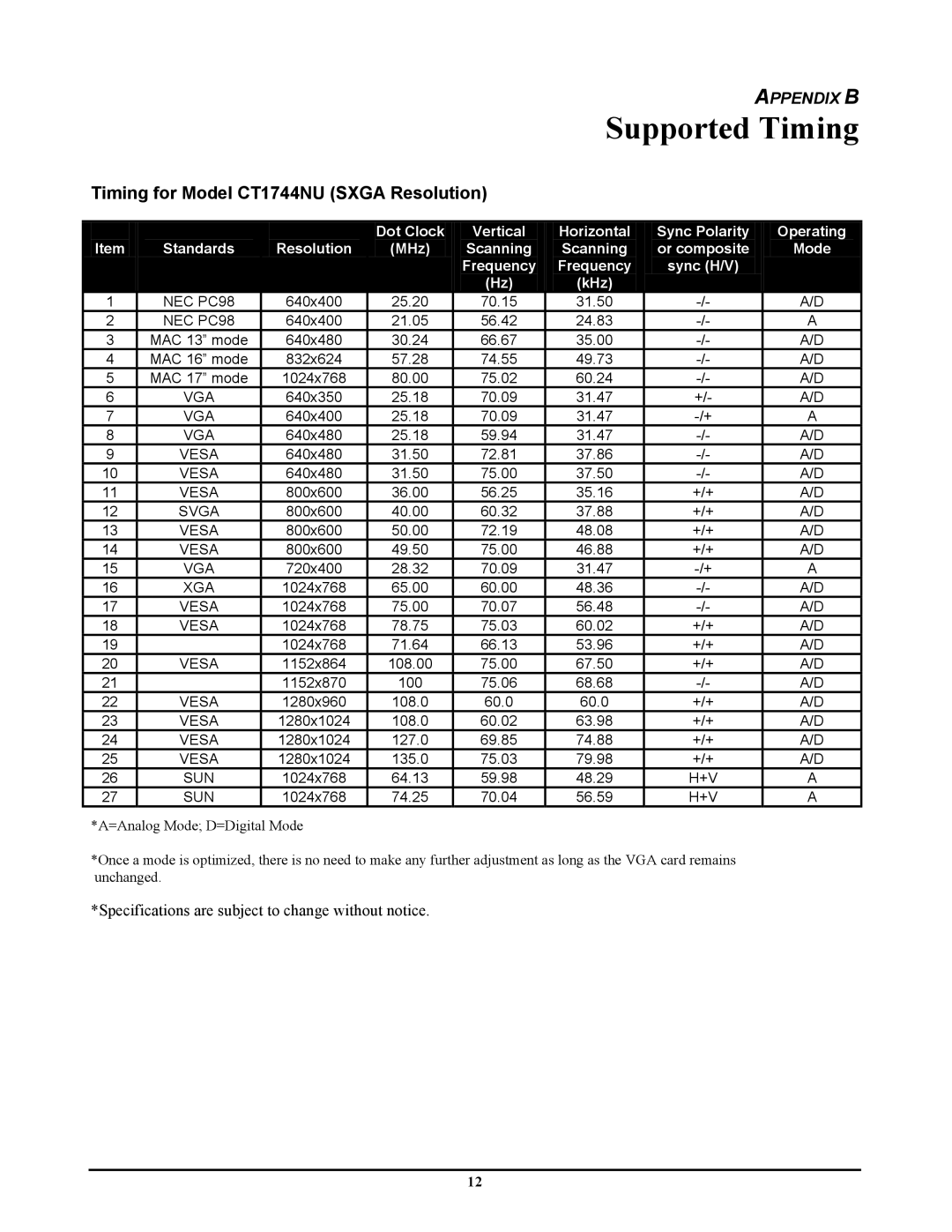 Planar manual Supported Timing, Timing for Model CT1744NU Sxga Resolution 