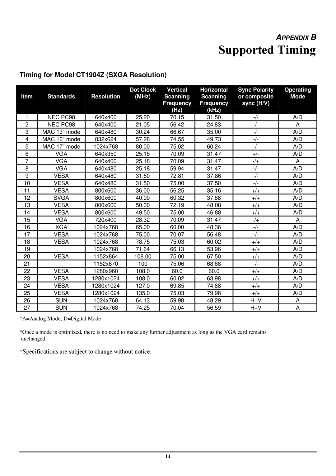 Planar manual Supported Timing, Timing for Model CT1904Z Sxga Resolution 