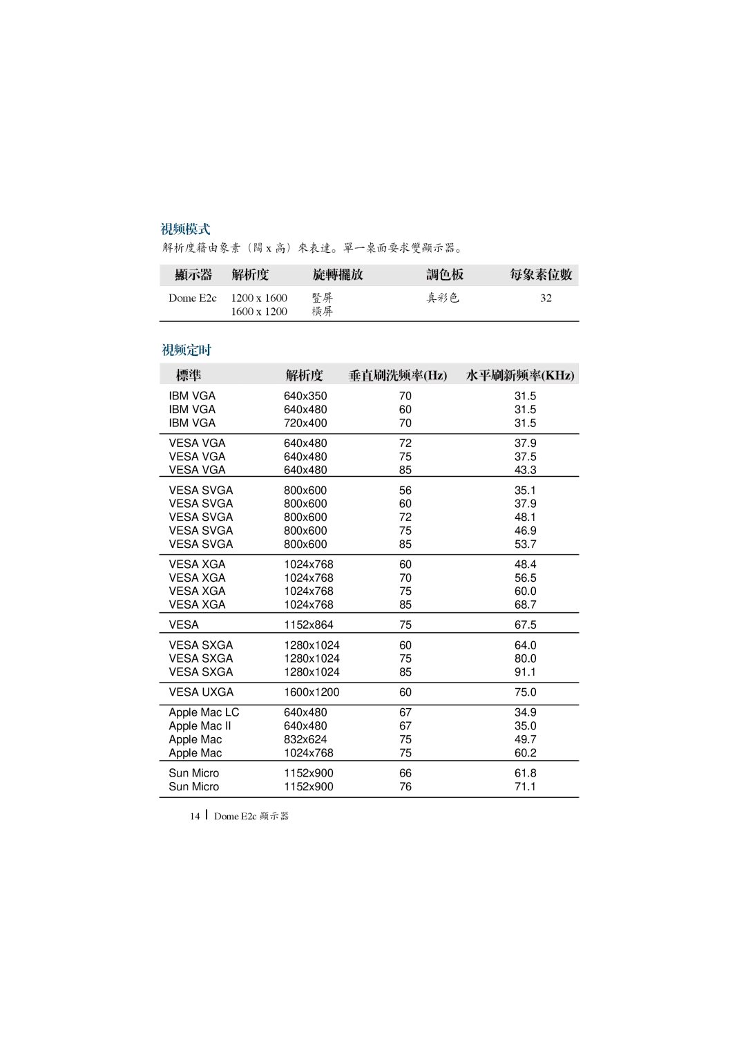 Planar Dome E2c manual Ibm Vga, Vesa VGA, Vesa Svga, Vesa XGA, Vesa Sxga, Vesa Uxga 