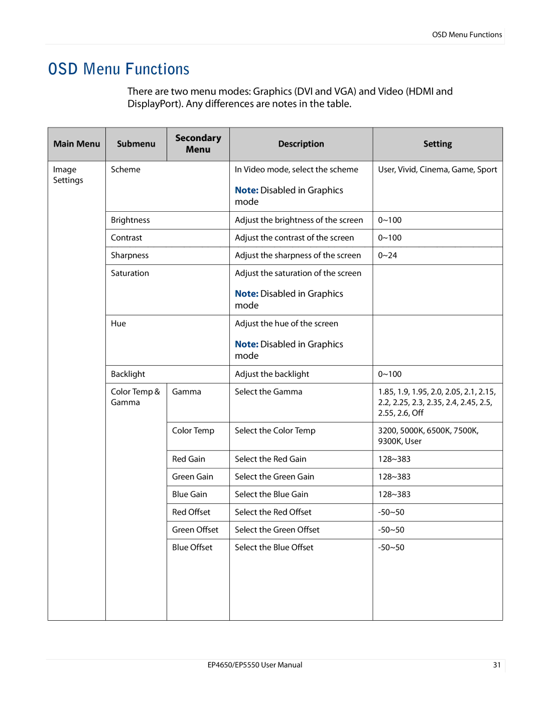 Planar EP5550, EP4650 manual OSD Menu Functions, Secondary 