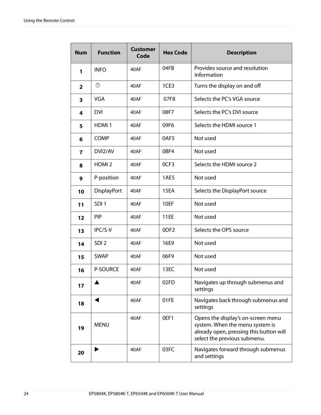 Planar EP6504K/EP6504K-T, EP5804K/EP5804K-T manual Num Function Customer Hex Code Description, Source 