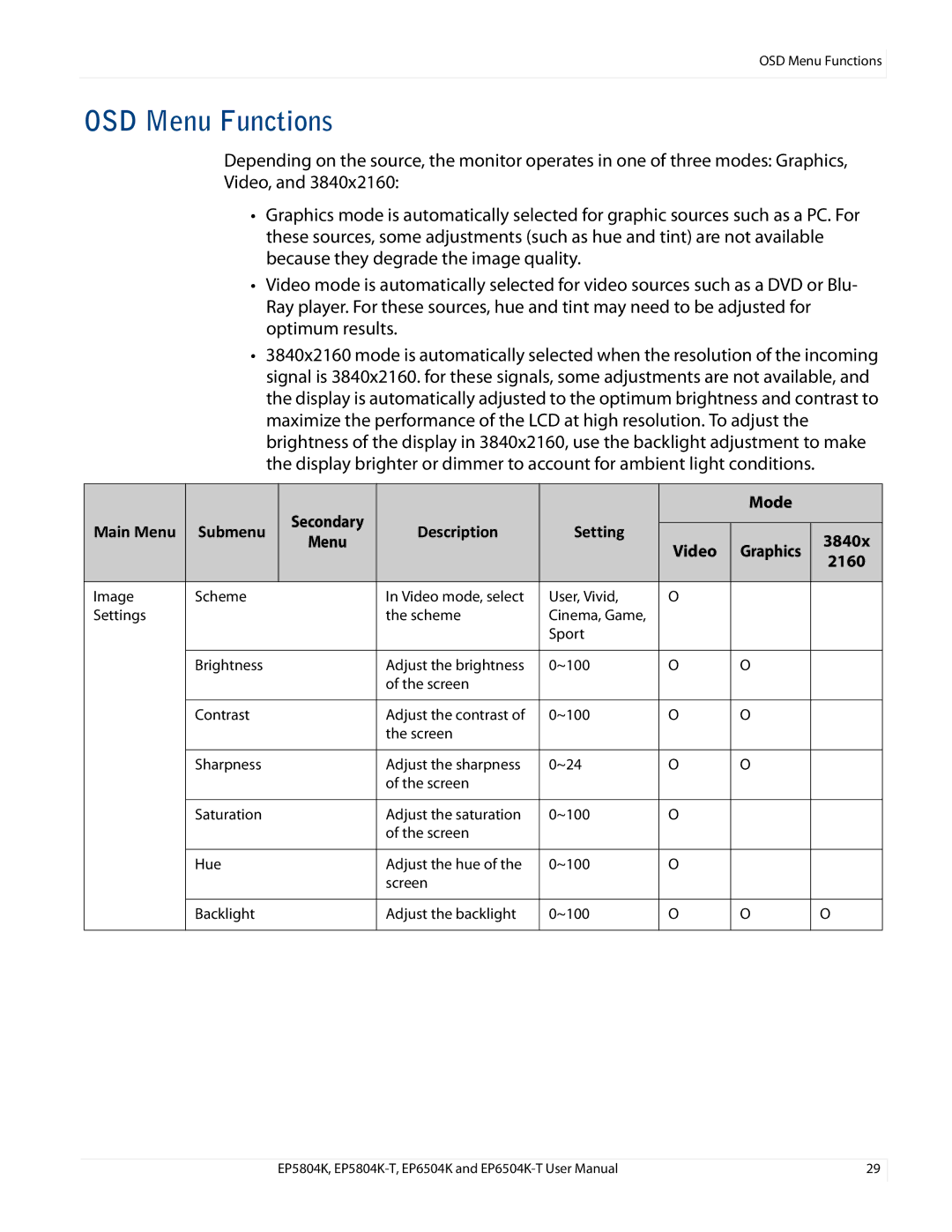 Planar EP5804K/EP5804K-T, EP6504K/EP6504K-T manual OSD Menu Functions, Mode, 3840x, Video, 2160 