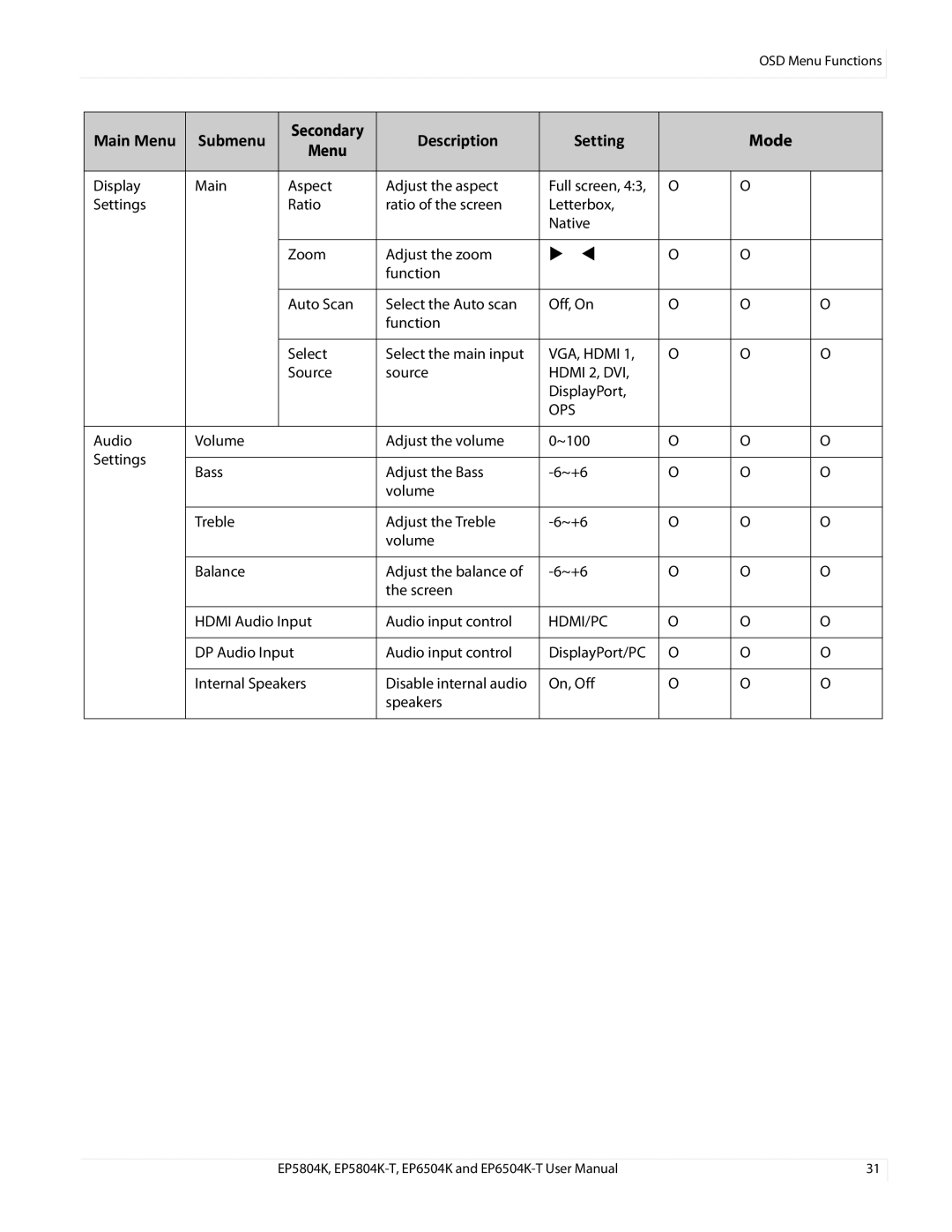 Planar EP5804K/EP5804K-T, EP6504K/EP6504K-T manual Description Setting, Mode Menu 