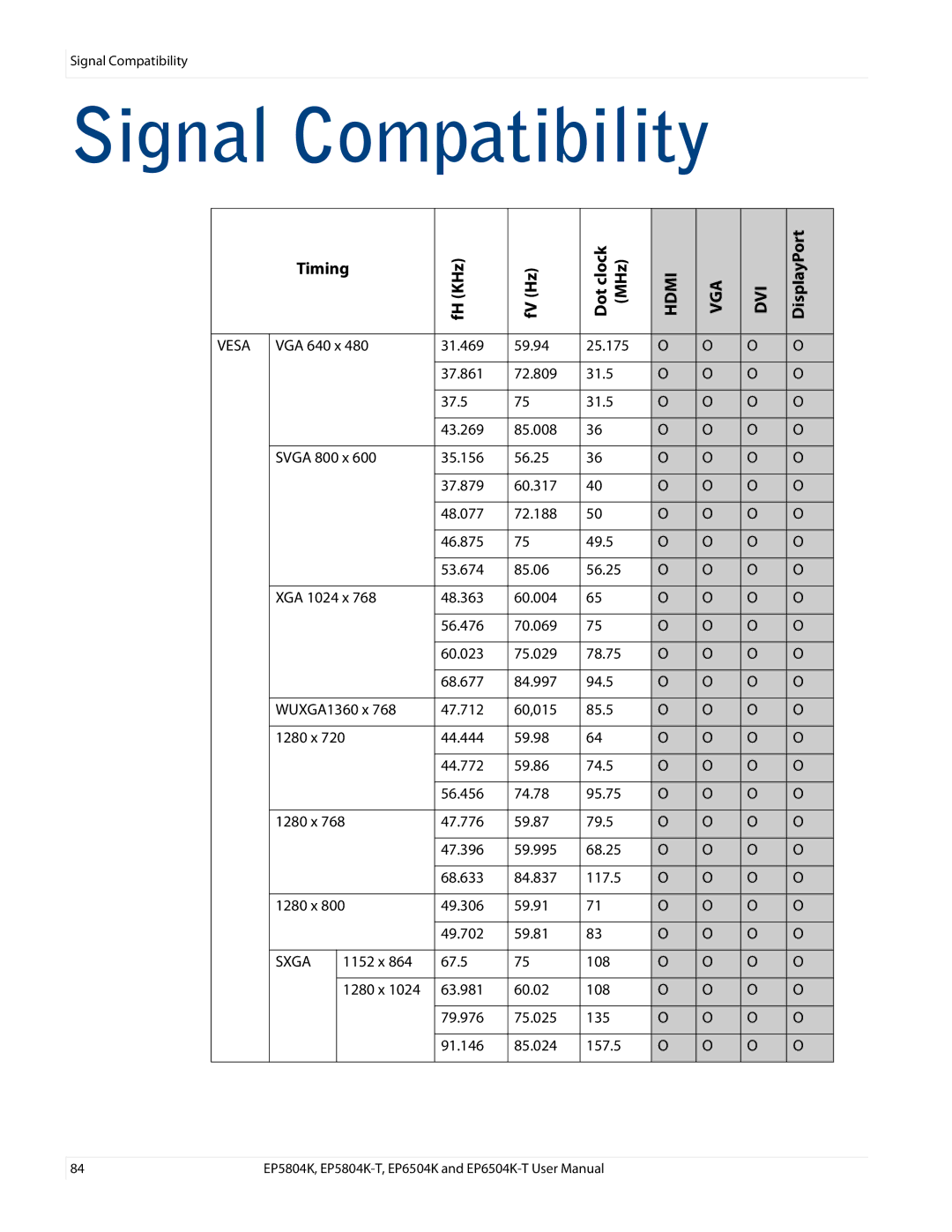 Planar EP6504K/EP6504K-T, EP5804K/EP5804K-T manual Signal Compatibility, Timing, FH KHz FV Hz 