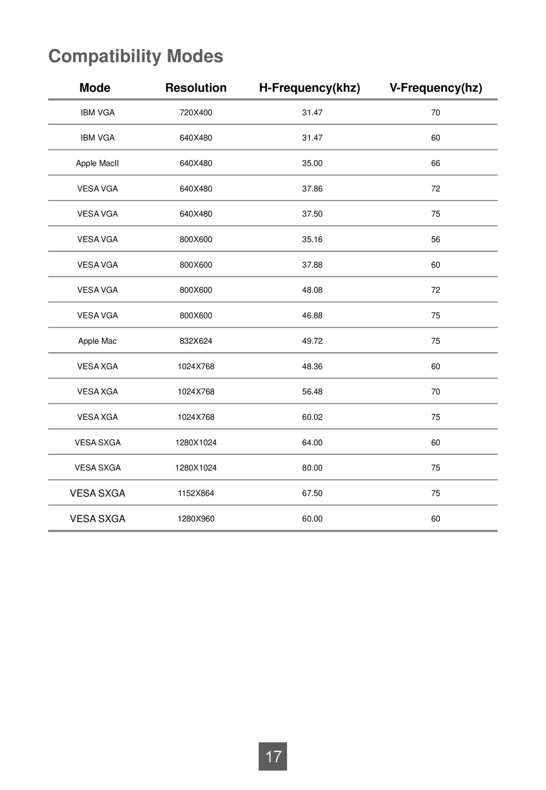 Planar LA1950RTC, LA1950RTS, LA1950RTR manual Compatibility Modes, Mode Resolution Frequencykhz Frequencyhz 