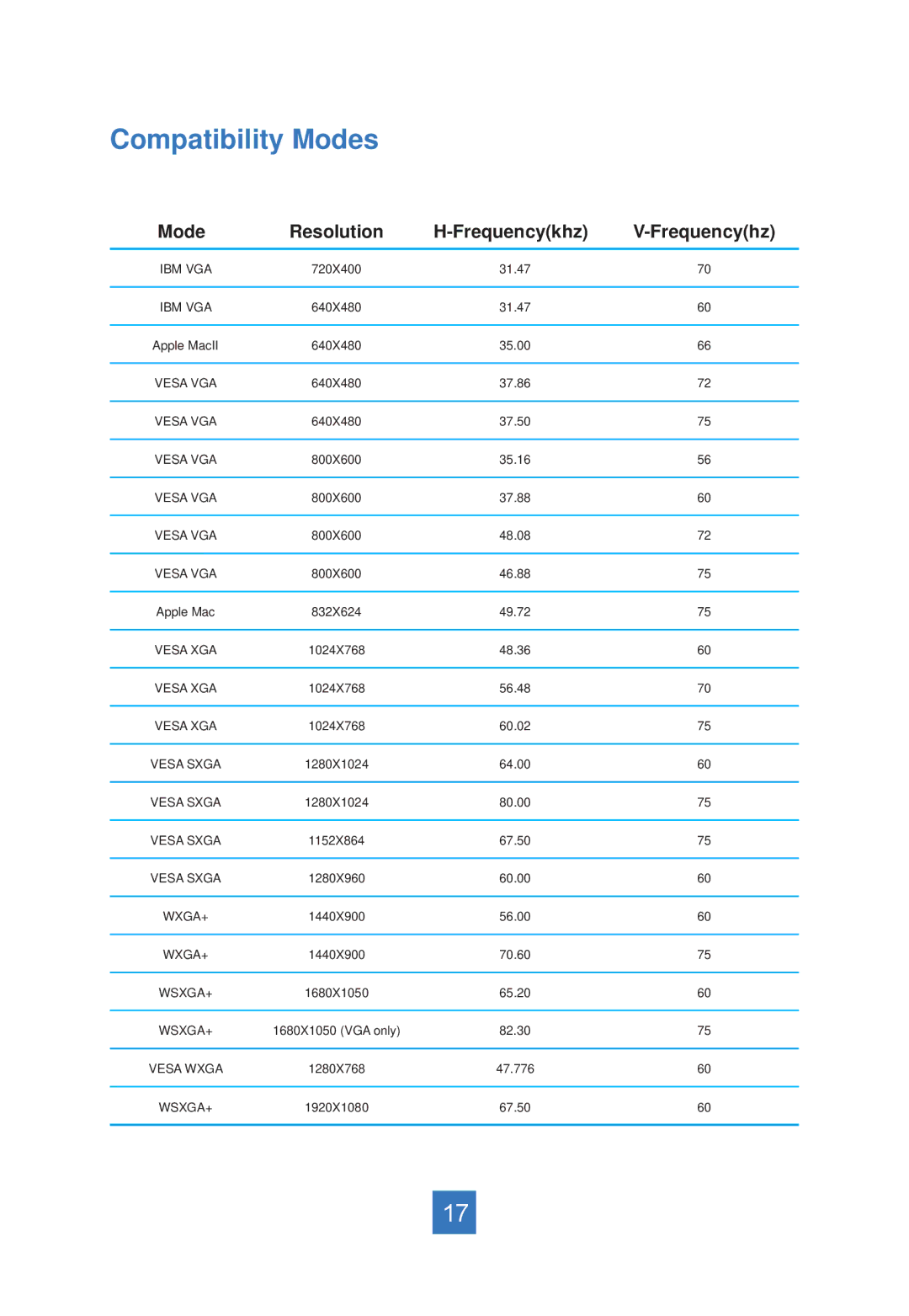 Planar LA2250RTPW manual Compatibility Modes, Frequencykhz 