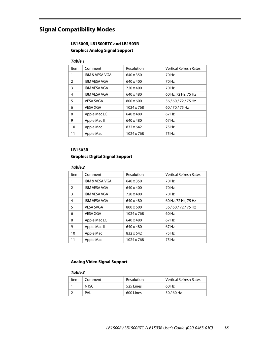 Planar LB1500RTC manual Signal Compatibility Modes, LB1503R Graphics Digital Signal Support, Analog Video Signal Support 