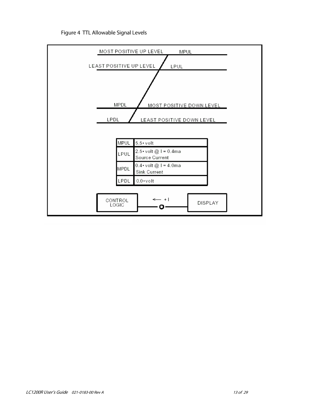 Planar LC1200R user manual TTL Allowable Signal Levels 