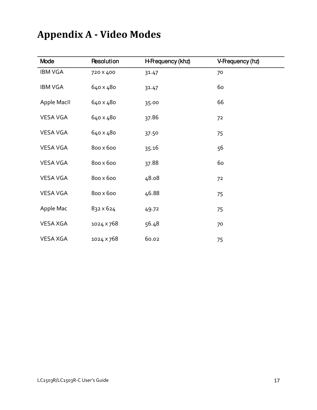 Planar LC1503R-C manual Appendix a ‐ Video Modes, Mode Resolution Frequency khz Frequency hz 