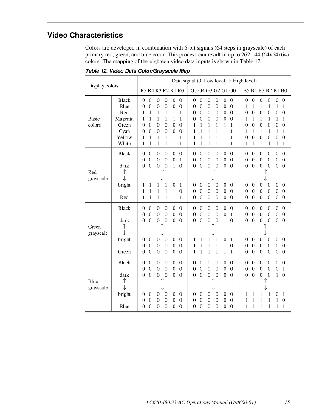 Planar LC640.480.33-AC manual Video Characteristics, Video Data Color/Grayscale Map 