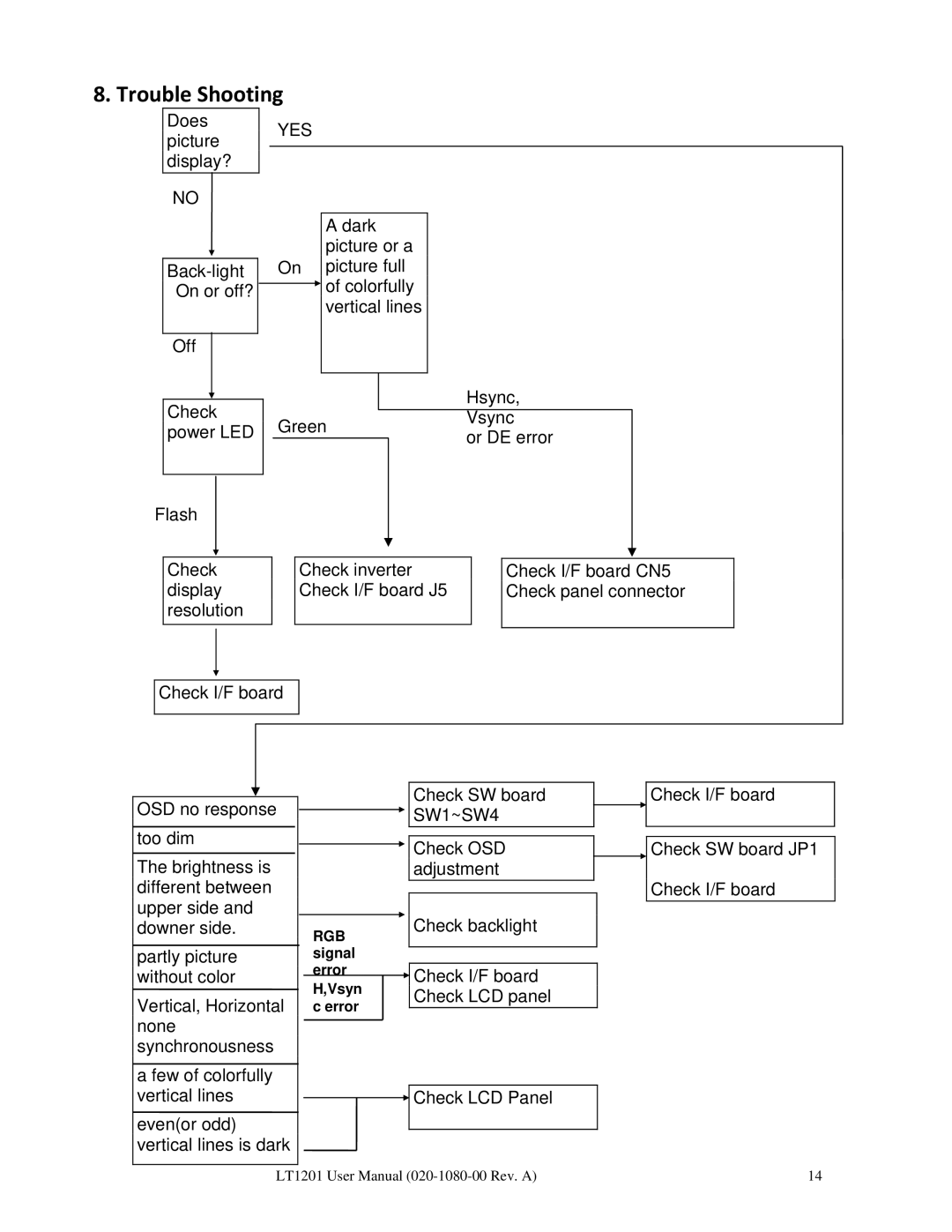 Planar LT1201 user manual Trouble Shooting, Yes 