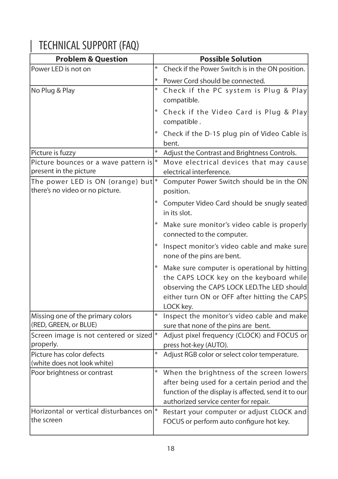 Planar PCT2265 manual Technical Support FAQ, Problem & Question Possible Solution 