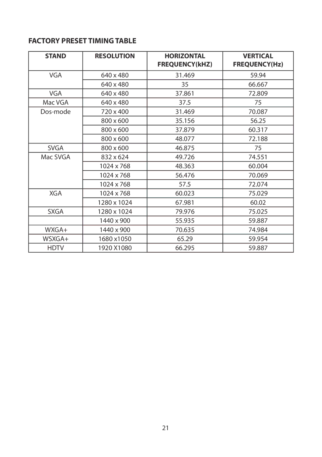 Planar PCT2265 manual Factory Preset Timing Table, Stand Resolution Horizontal 