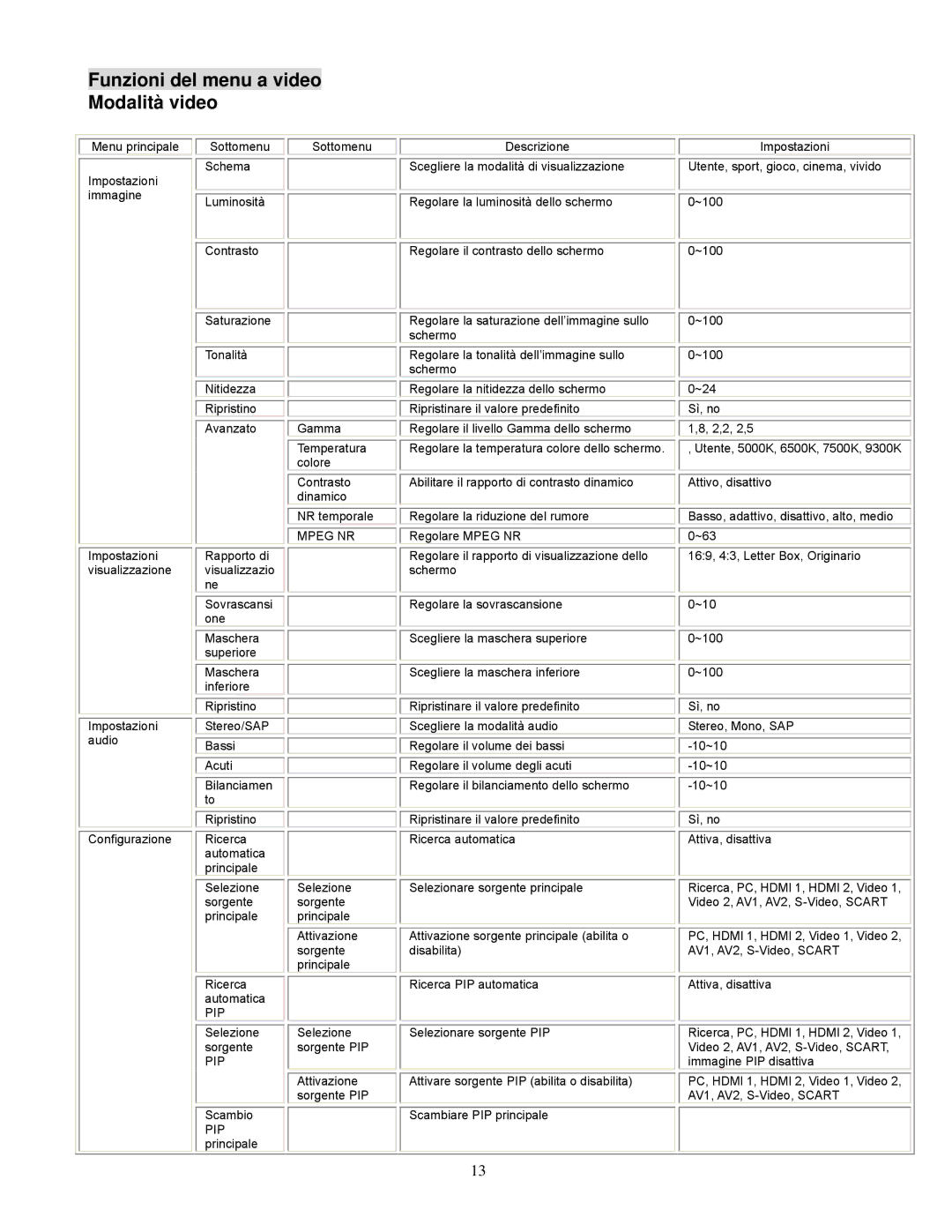 Planar PD420, PD370, PD520, PD470 manual Funzioni del menu a video Modalità video, Mpeg NR 