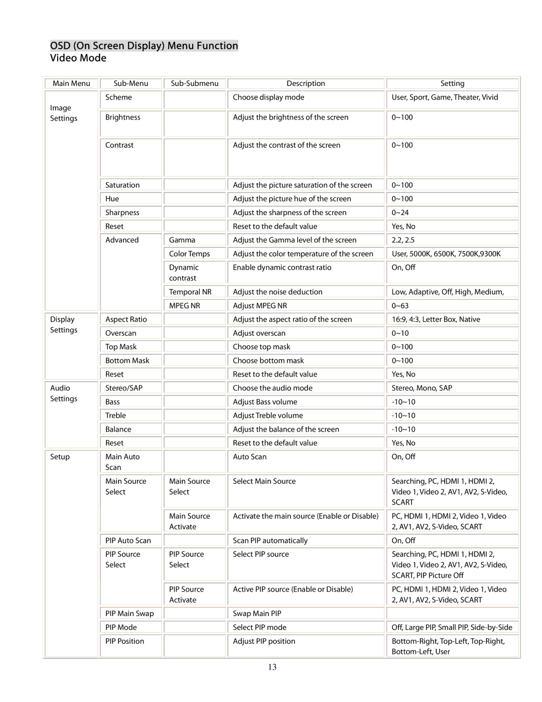 Planar PD370 user manual OSD On Screen Display Menu Function Video Mode, Mpeg NR 