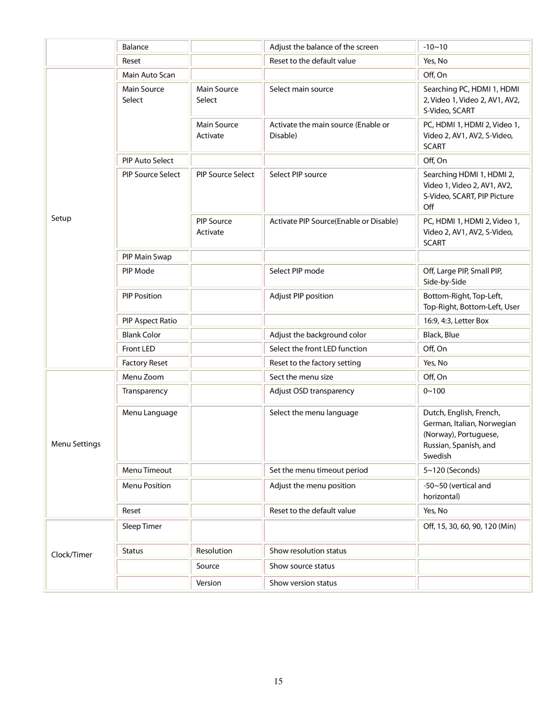 Planar PD370 user manual Off, Large PIP, Small PIP, Side-by-Side 